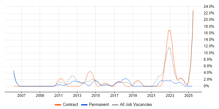 Job vacancy trend for Time Management in Aldershot