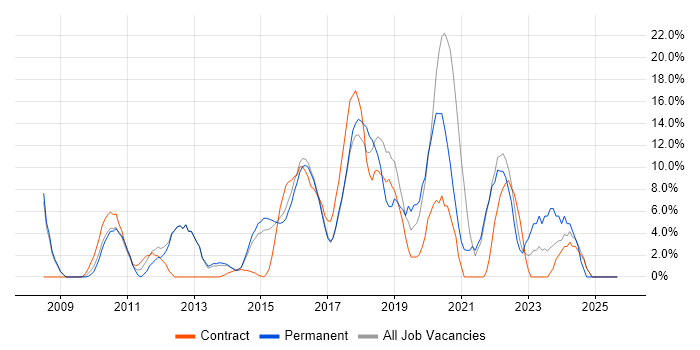 VMware job vacancy trend in Aldershot