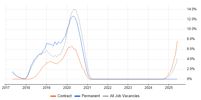 Job vacancy trend for Windows 10 in Aldershot
