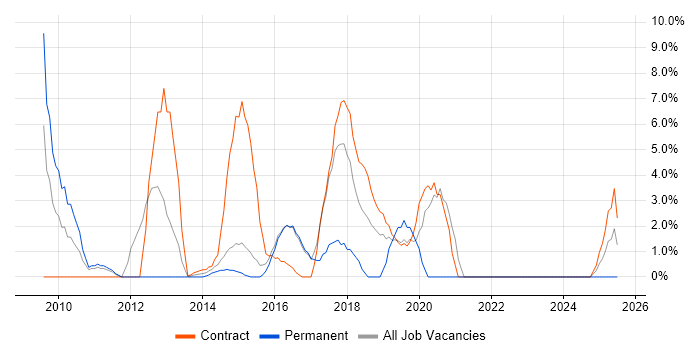 Job vacancy trend for Windows 7 in Aldershot Job vacancy trend for Windows 7 in Aldershot