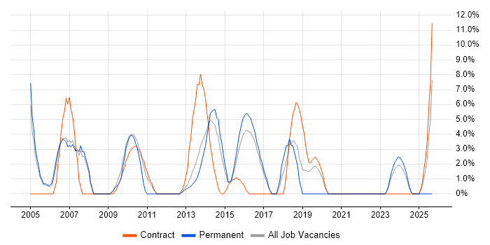 Workflow job vacancy trend in Aldershot Workflow job vacancy trend in Aldershot