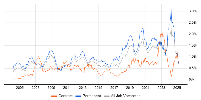 Job vacancy trend for Algorithms in Hampshire Job vacancy trend for Algorithms in Hampshire