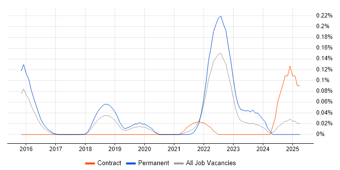 Job vacancy trend for AlienVault in Hampshire Job vacancy trend for AlienVault in Hampshire