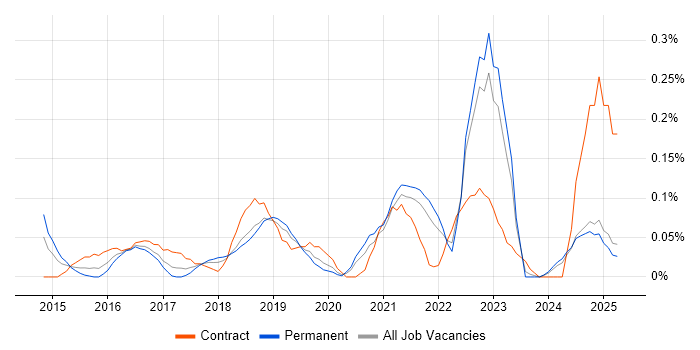 Job vacancy trend for Alteryx in Hampshire Job vacancy trend for Alteryx in Hampshire