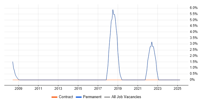 Job vacancy trend for Continuous Improvement in Alton