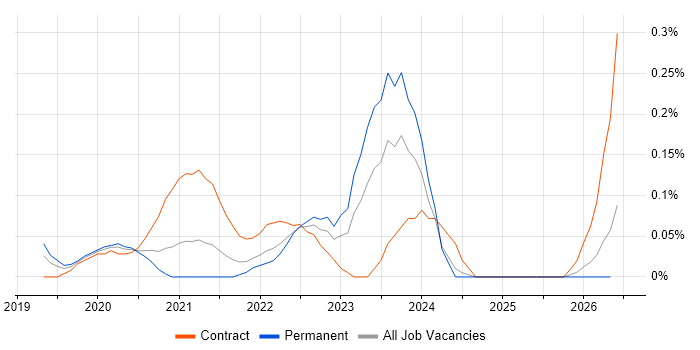Amazon Athena job vacancy trend in Hampshire