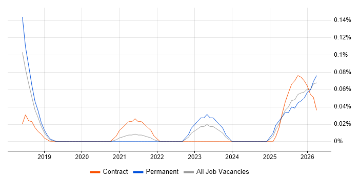 Amazon Aurora job vacancy trend in Hampshire