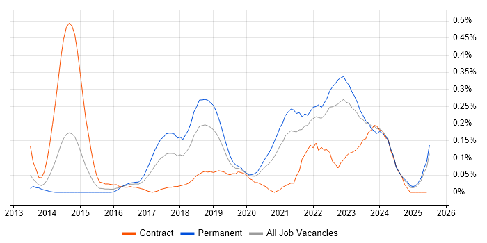 Job vacancy trend for Amazon CloudWatch in Hampshire Job vacancy trend for Amazon CloudWatch in Hampshire