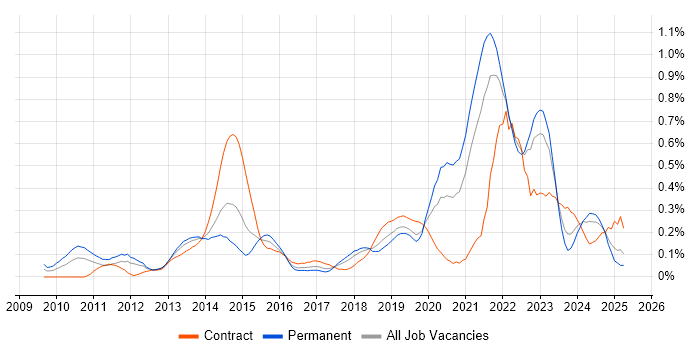 Job vacancy trend for Amazon EC2 in Hampshire Job vacancy trend for Amazon EC2 in Hampshire