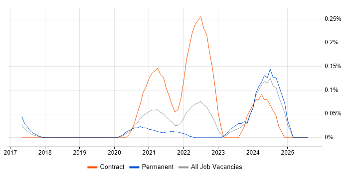 Job vacancy trend for Amazon ECR in Hampshire