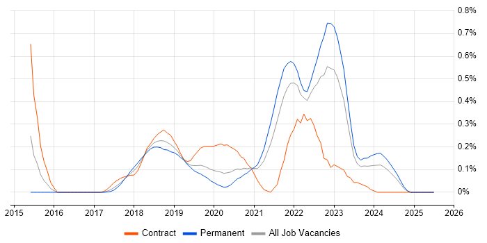 Job vacancy trend for Amazon ECS in Hampshire