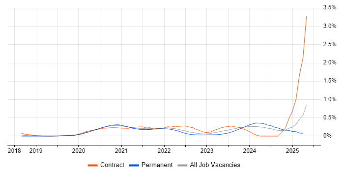 Job vacancy trend for Amazon EKS in Hampshire Job vacancy trend for Amazon EKS in Hampshire