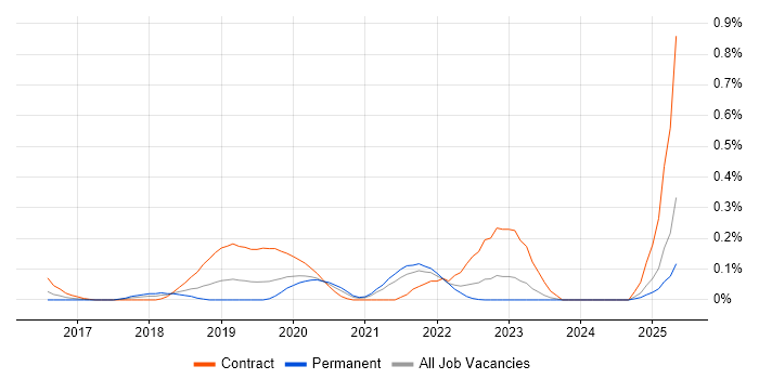 Job vacancy trend for Amazon EMR in Hampshire