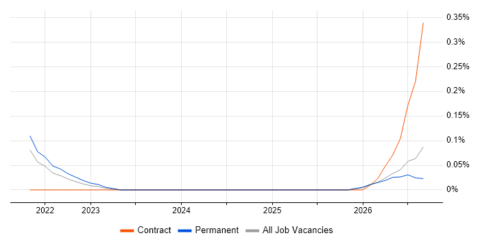 Amazon EventBridge job vacancy trend in Hampshire