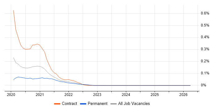 Amazon GuardDuty job vacancy trend in Hampshire