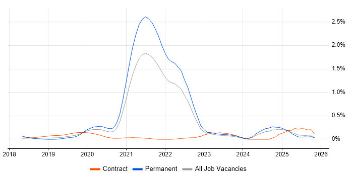 Amazon Kinesis job vacancy trend in Hampshire