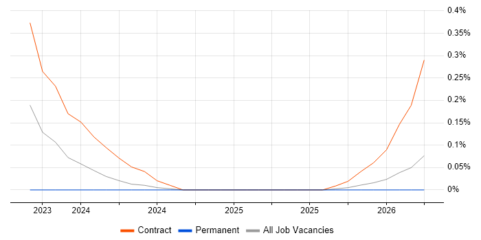 Amazon Neptune job vacancy trend in Hampshire