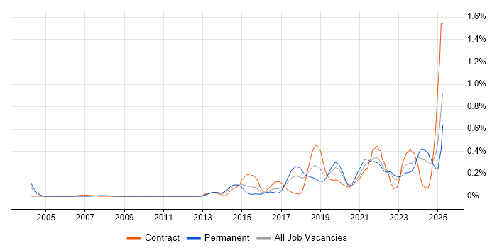 Job vacancy trend for Amazon RDS in Hampshire