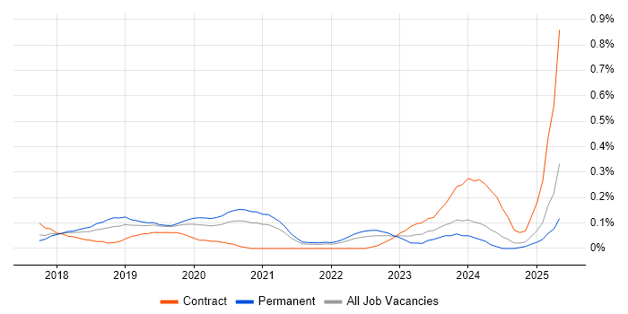 Job vacancy trend for Amazon Redshift in Hampshire Job vacancy trend for Amazon Redshift in Hampshire