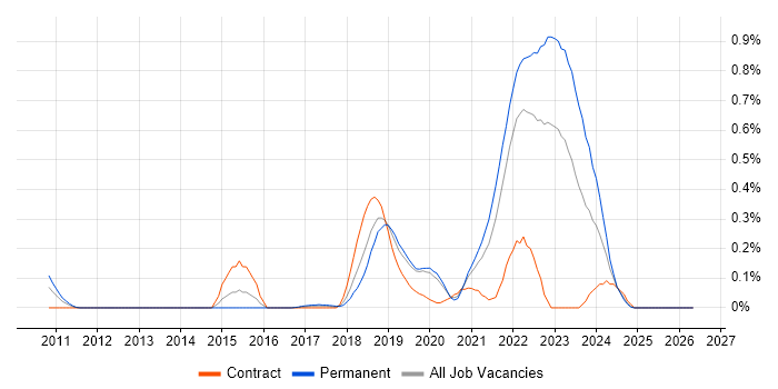 Amazon SQS job vacancy trend in Hampshire