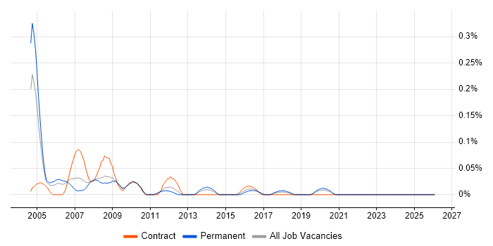 Analogue Design Engineer job vacancy trend in Hampshire