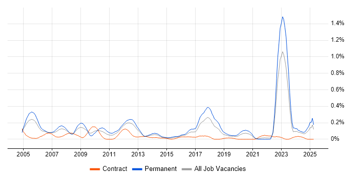 Job vacancy trend for Analogue Electronics in Hampshire Job vacancy trend for Analogue Electronics in Hampshire