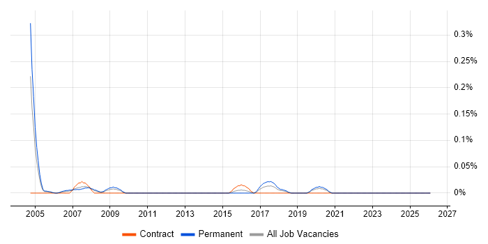 Analogue IC Engineer job vacancy trend in Hampshire