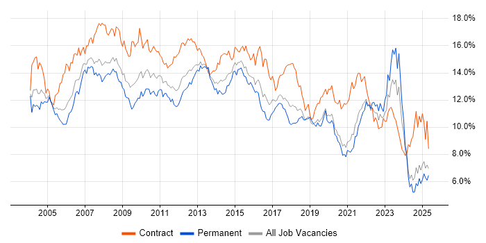 Job vacancy trend for Analyst in Hampshire