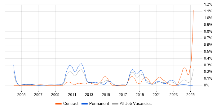 Job vacancy trend for Analytical Modelling in Hampshire Job vacancy trend for Analytical Modelling in Hampshire