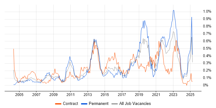 Job vacancy trend for Analytical Thinking in Hampshire Job vacancy trend for Analytical Thinking in Hampshire