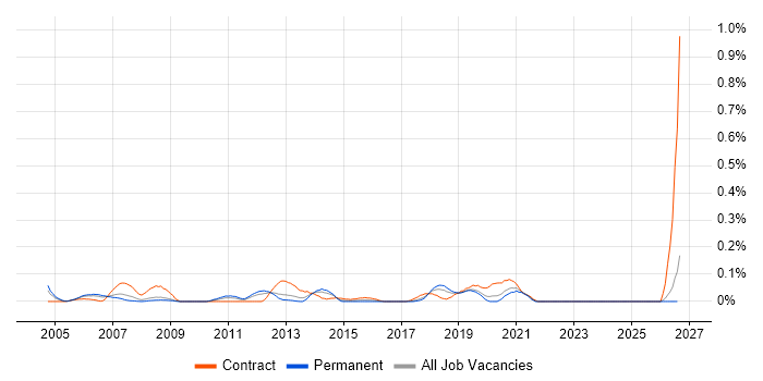 Analytics Consultant job vacancy trend in Hampshire