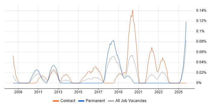 Analytics Developer job vacancy trend in Hampshire