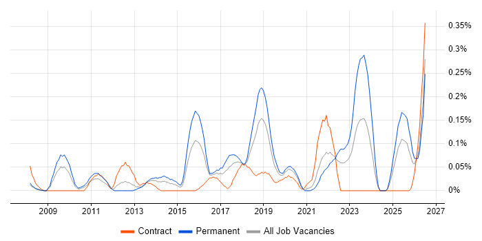 Analytics Manager job vacancy trend in Hampshire
