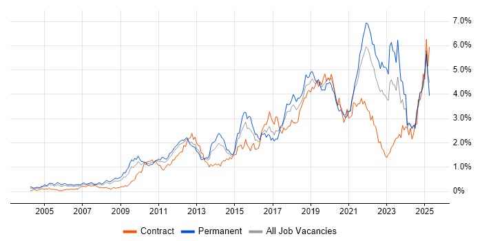 Job vacancy trend for Analytics in Hampshire