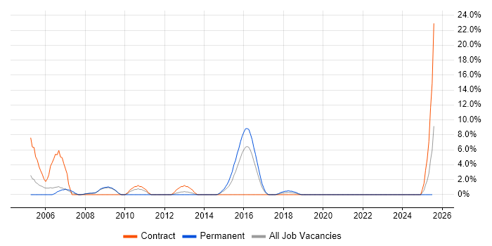 Job vacancy trend for 2nd Line Desktop Support in Andover