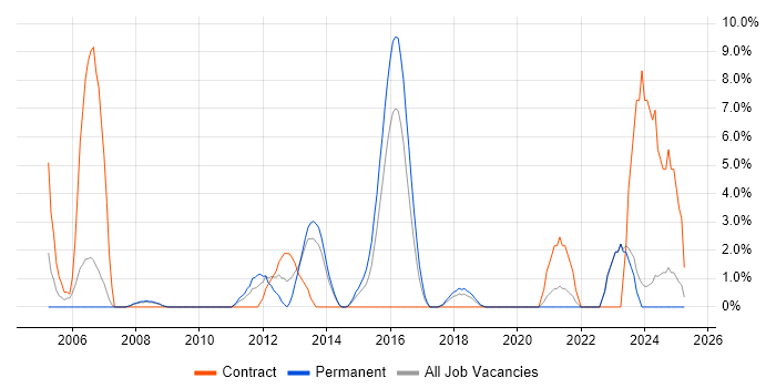 Job vacancy trend for 2nd Line Engineer in Andover