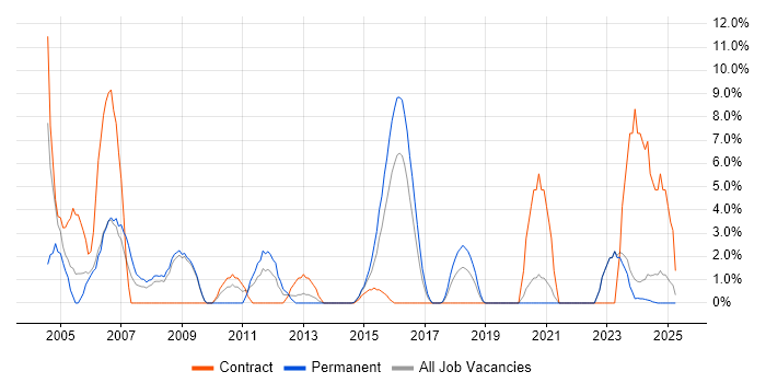 Job vacancy trend for 2nd Line Support in Andover