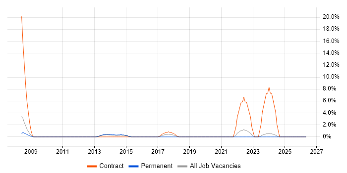 ABAP job vacancy trend in Andover
