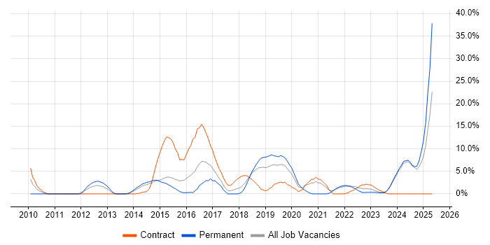 Job vacancy trend for Acceptance Criteria in Andover Job vacancy trend for Acceptance Criteria in Andover