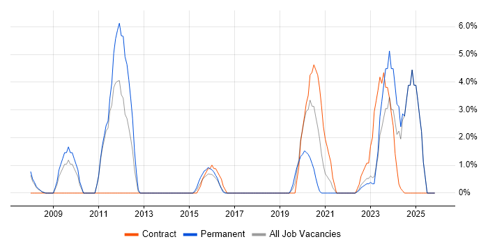 Accessibility job vacancy trend in Andover