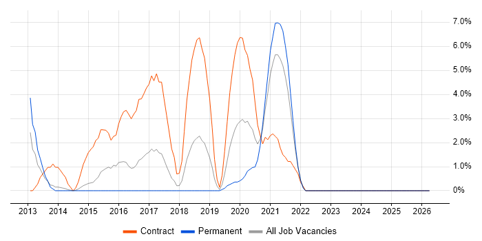 Active Directory Federation Services job vacancy trend in Andover