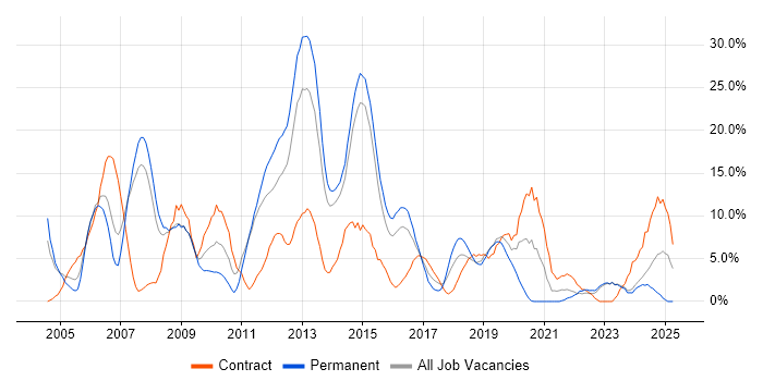 Job vacancy trend for Active Directory in Andover