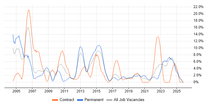 Administrator job vacancy trend in Andover