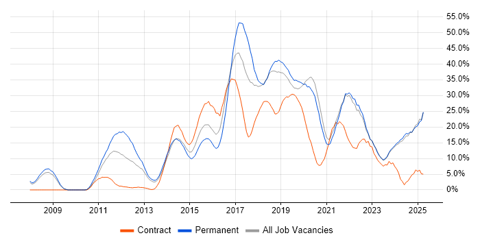 Job vacancy trend for Agile in Andover Job vacancy trend for Agile in Andover