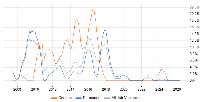 Ajax job vacancy trend in Andover