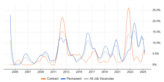 Job vacancy trend for Analytical Skills in Andover