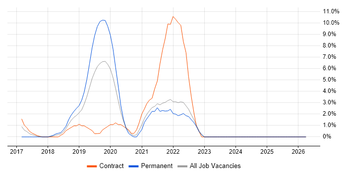 Ansible job vacancy trend in Andover