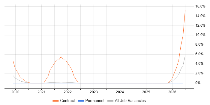 Apache NiFi job vacancy trend in Andover