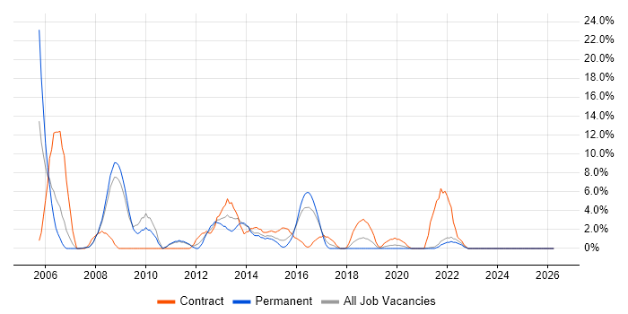 Apache job vacancy trend in Andover