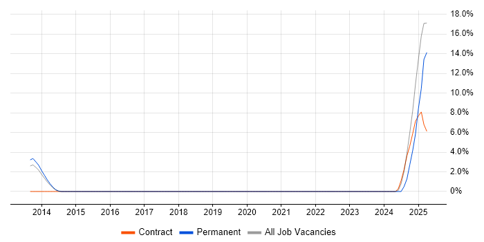 Job vacancy trend for API Integration in Andover